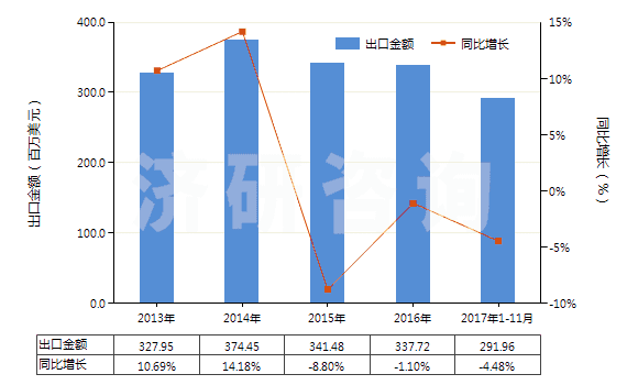 2013-2017年11月中國零售包裝的合成洗滌粉(HS34022010)出口總額及增速統(tǒng)計